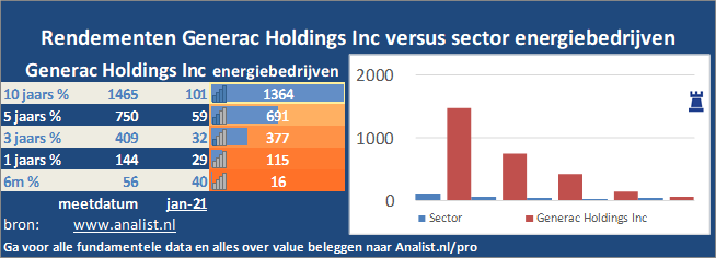 koersgrafiek/><br></div>Over de eerste 8 maanden van dit jaar, die een winstgevende periode was voor Generac Holdings Inc-beleggers,  won  het aandeel circa 109 procent. </p><p class=